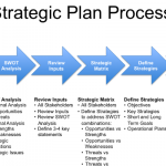 Startegic planning chart