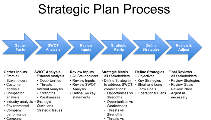 Startegic planning chart